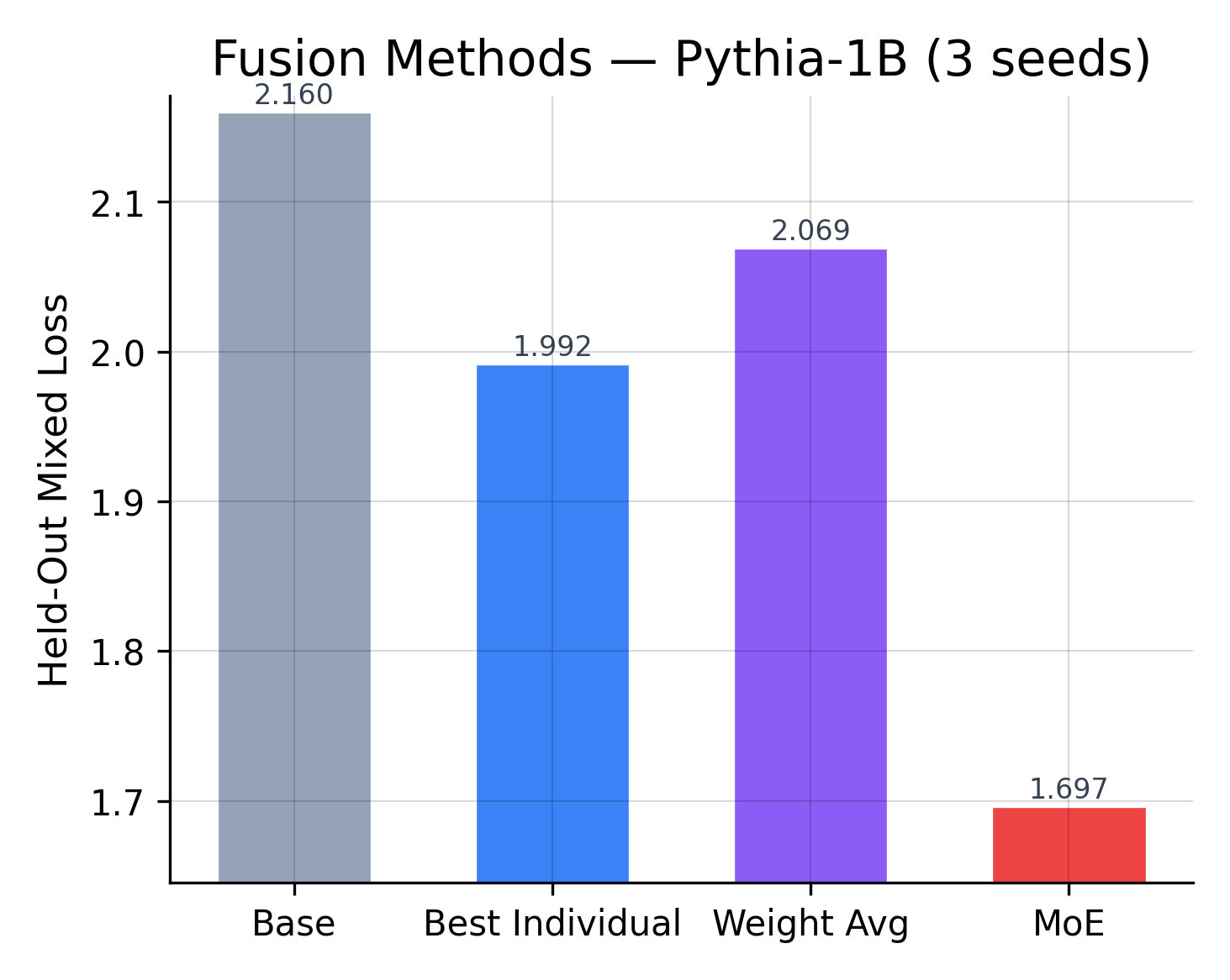 KALAVAI fusion comparison at 1B scale
