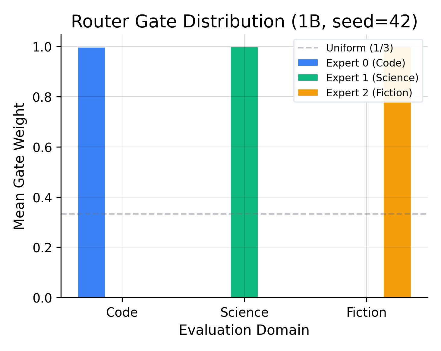 Router gate weight distribution at 1B