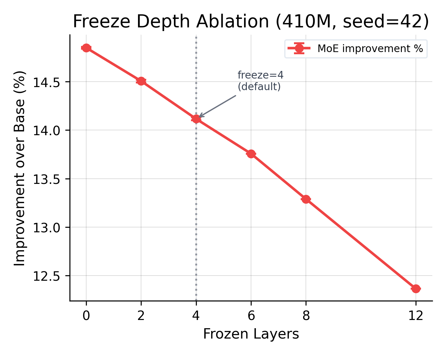 Freeze depth sweep from 0 to 12 layers