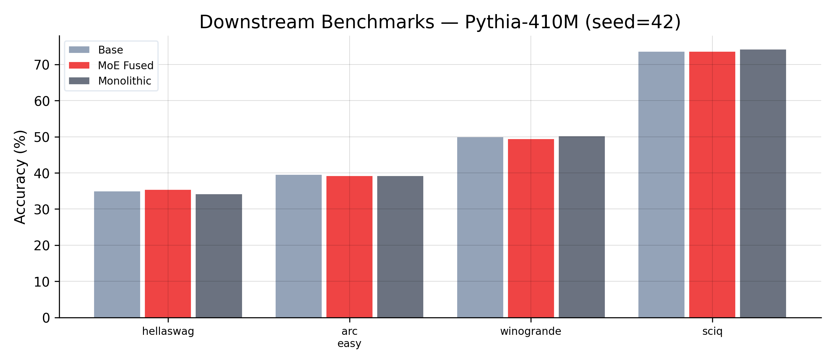 Downstream benchmark results at 410M