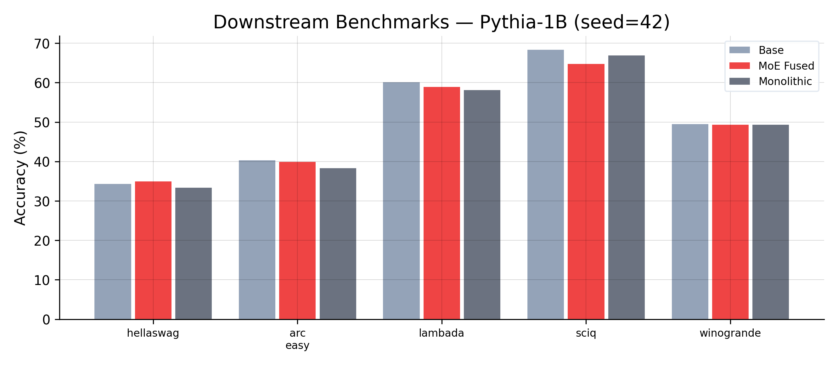 Downstream benchmark results at 1B