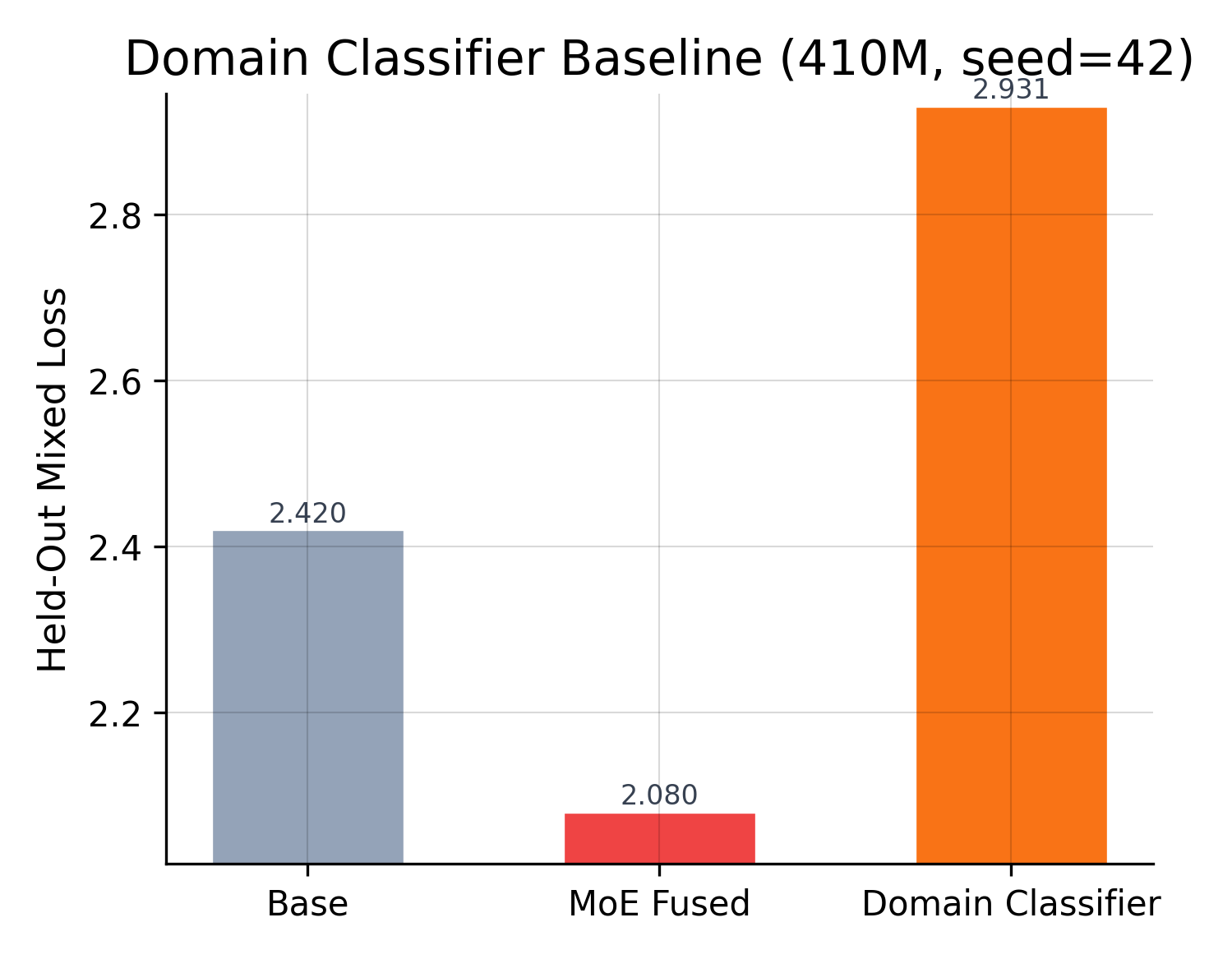 MoE vs domain classifier dispatch