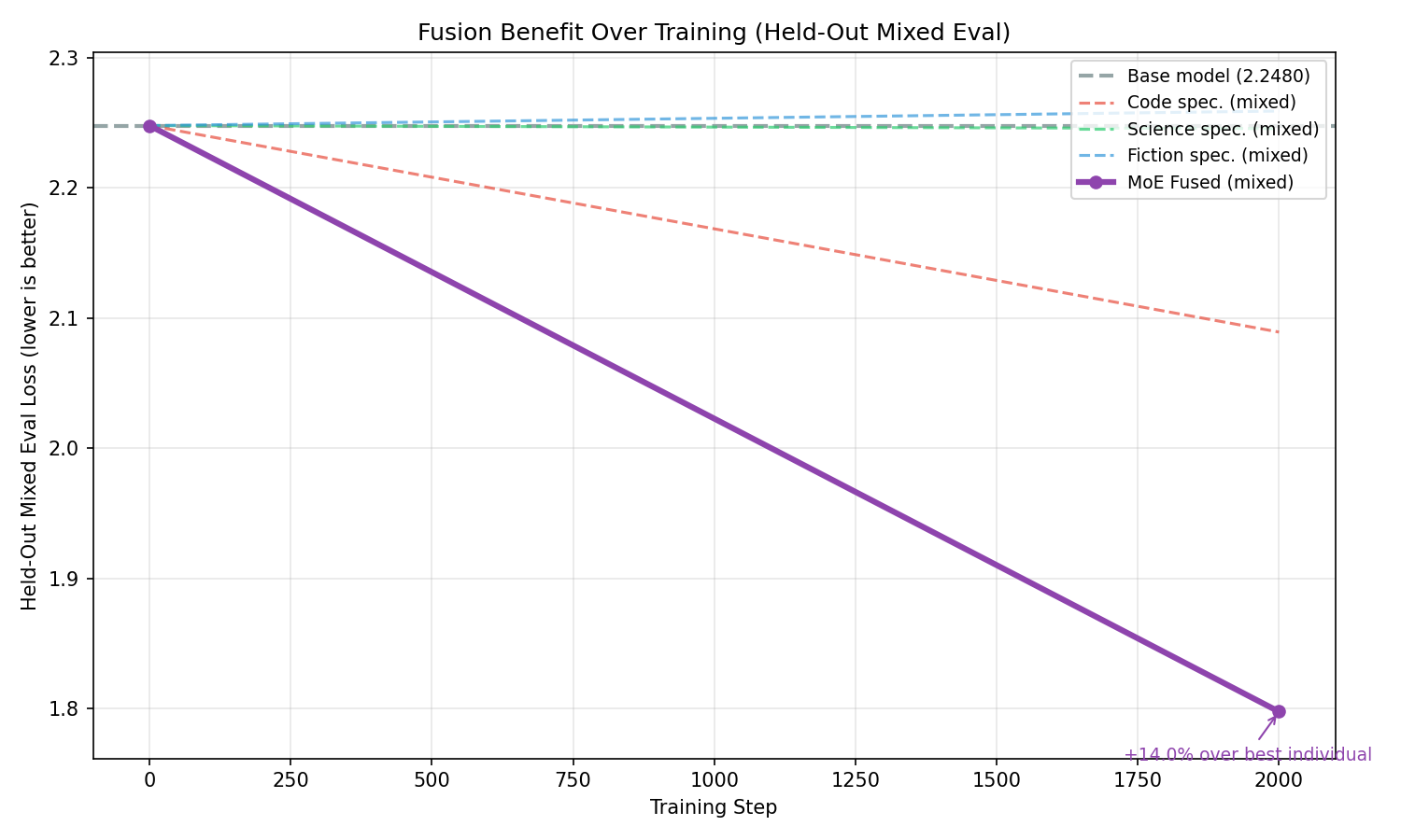 MoE router training trajectory