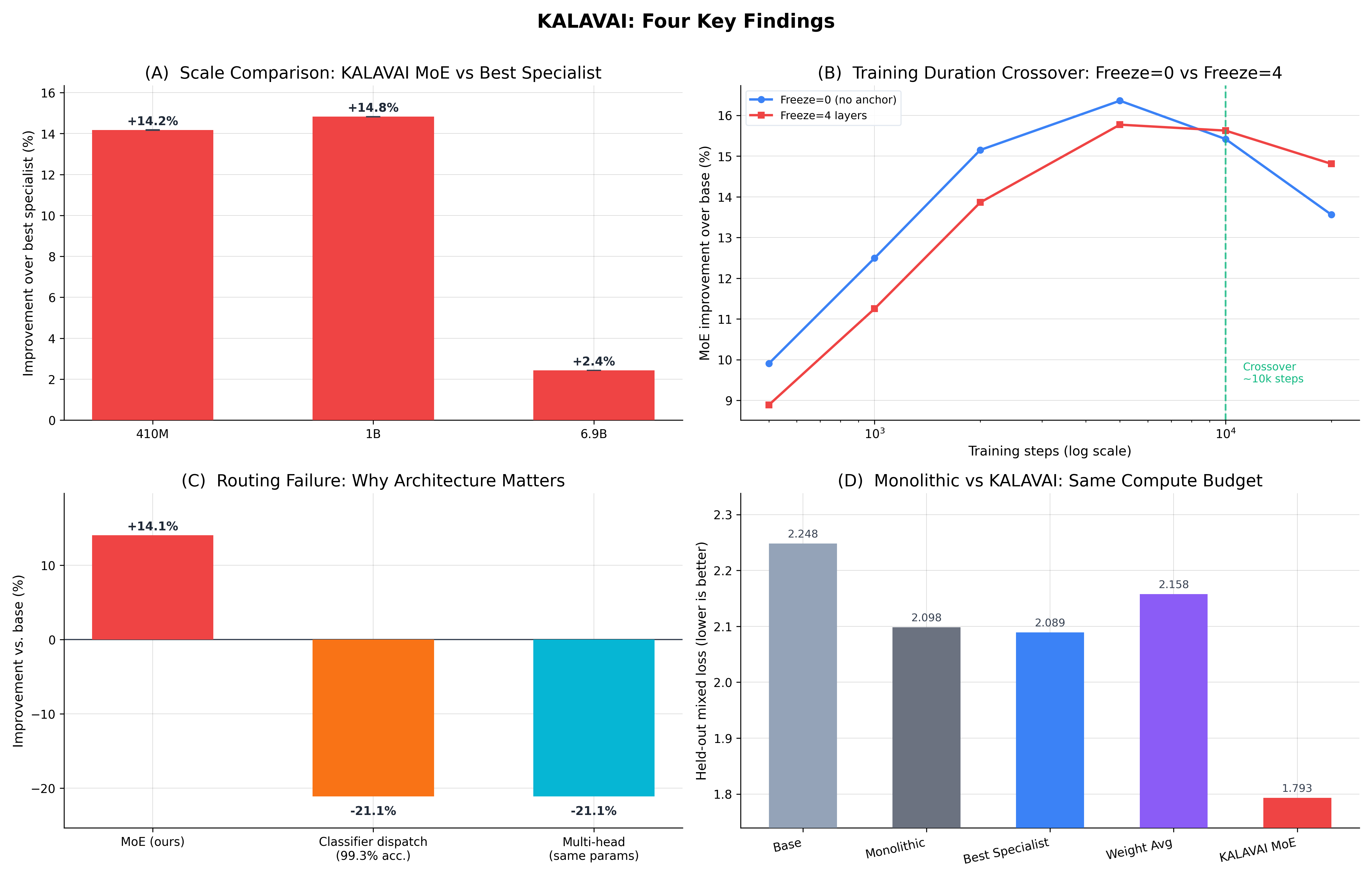 KALAVAI four key findings