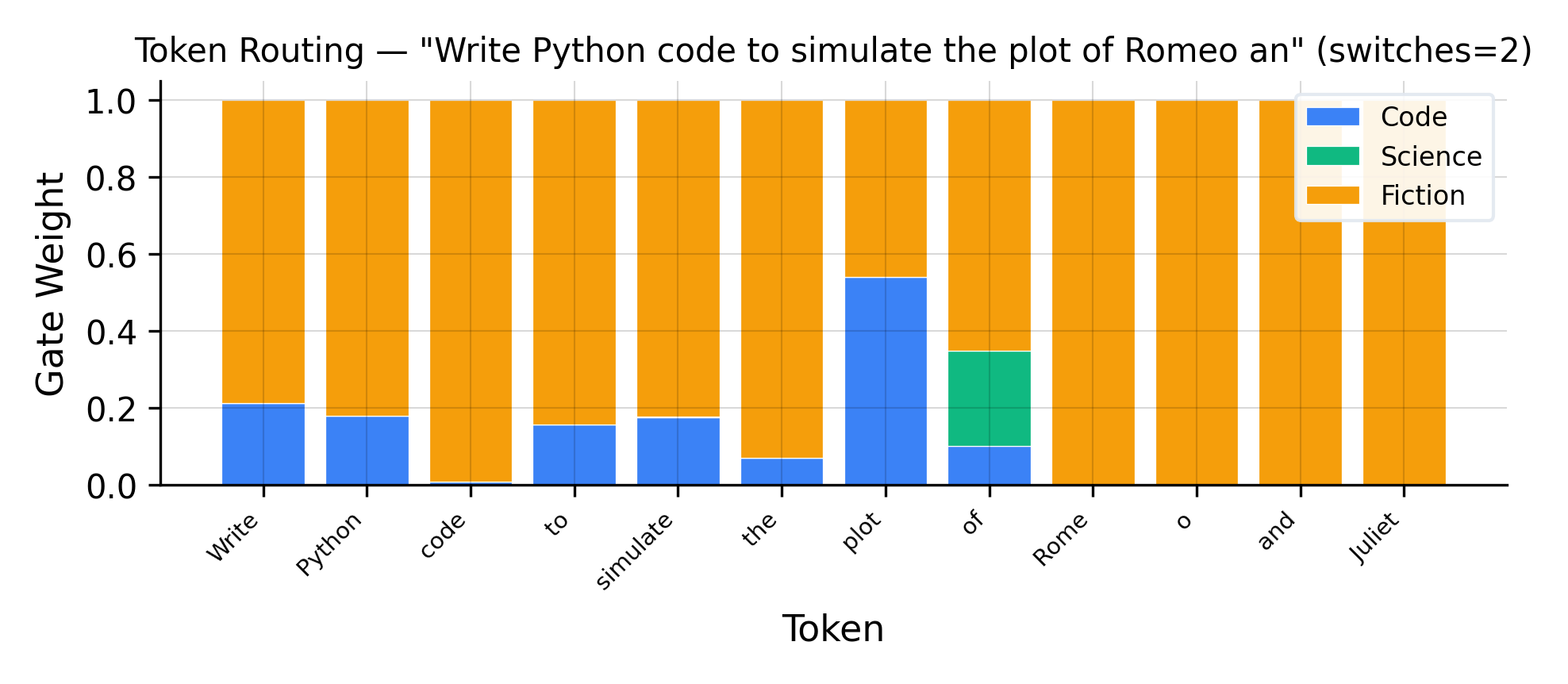 Token-level routing — narrative/science hybrid