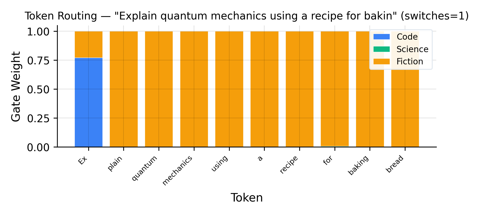 Token-level gate weight heatmap — science/code hybrid prompt