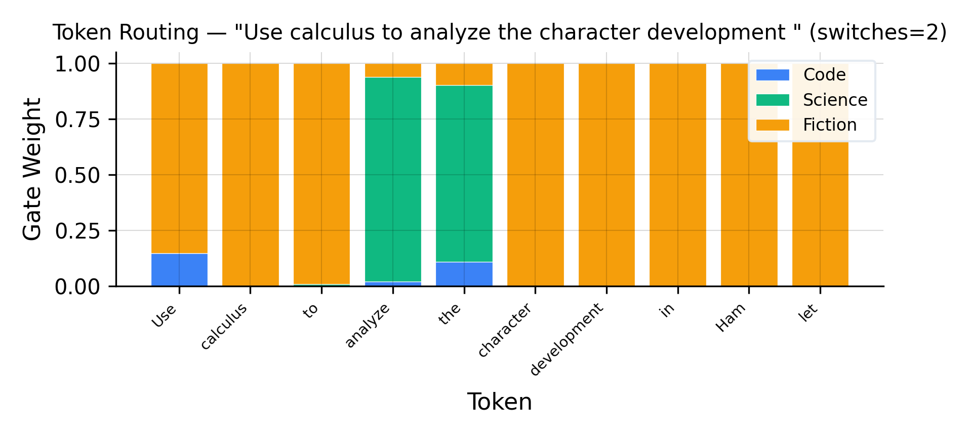 Token-level routing — code-heavy with embedded claim