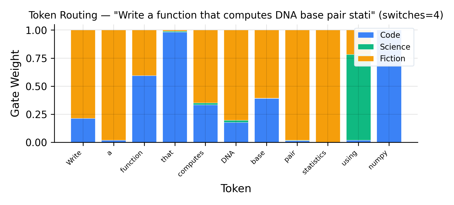 Token-level routing — multi-domain with three switches