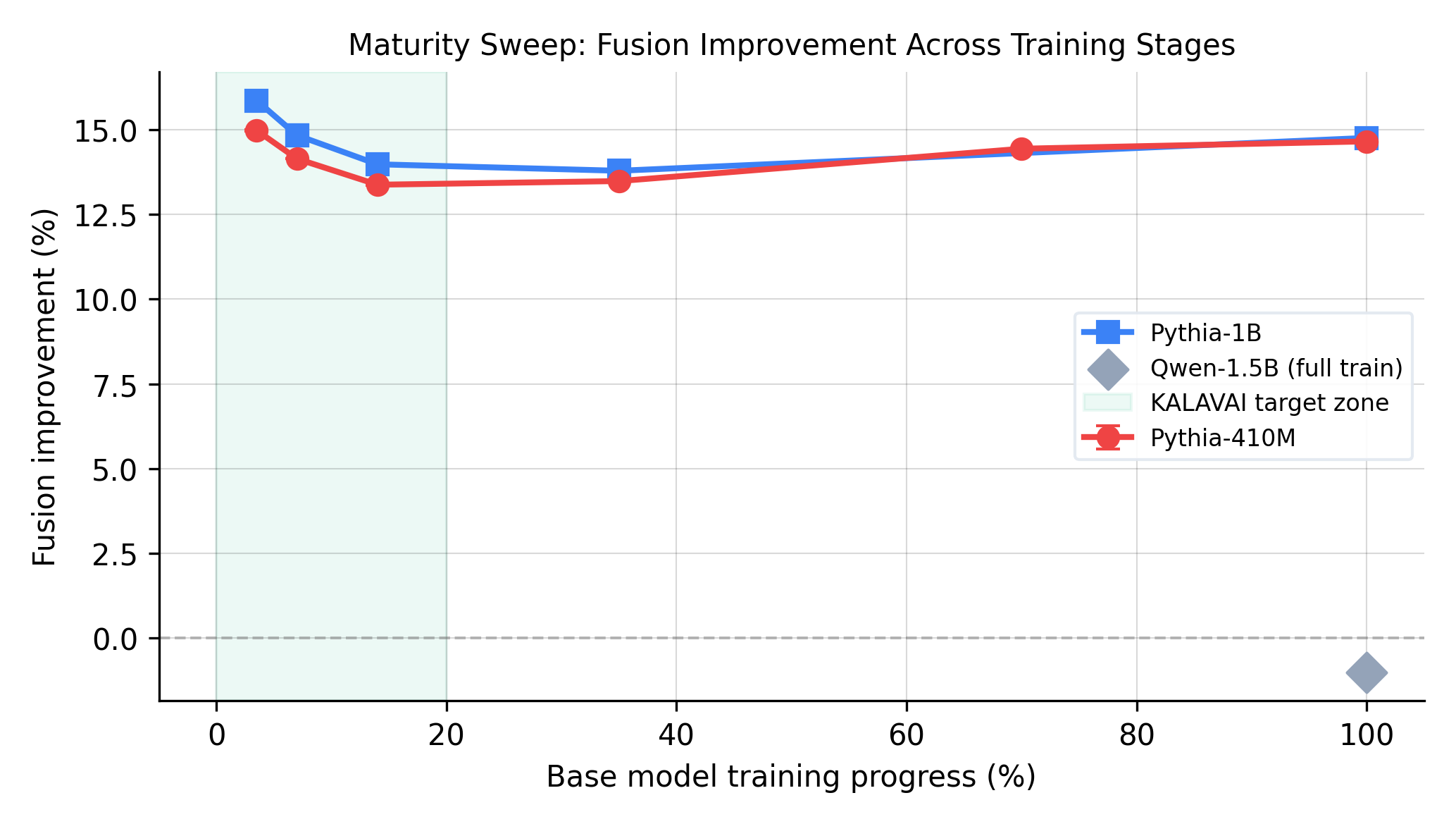 Maturity sweep across Pythia-410M, 1B, and Qwen-1.5B