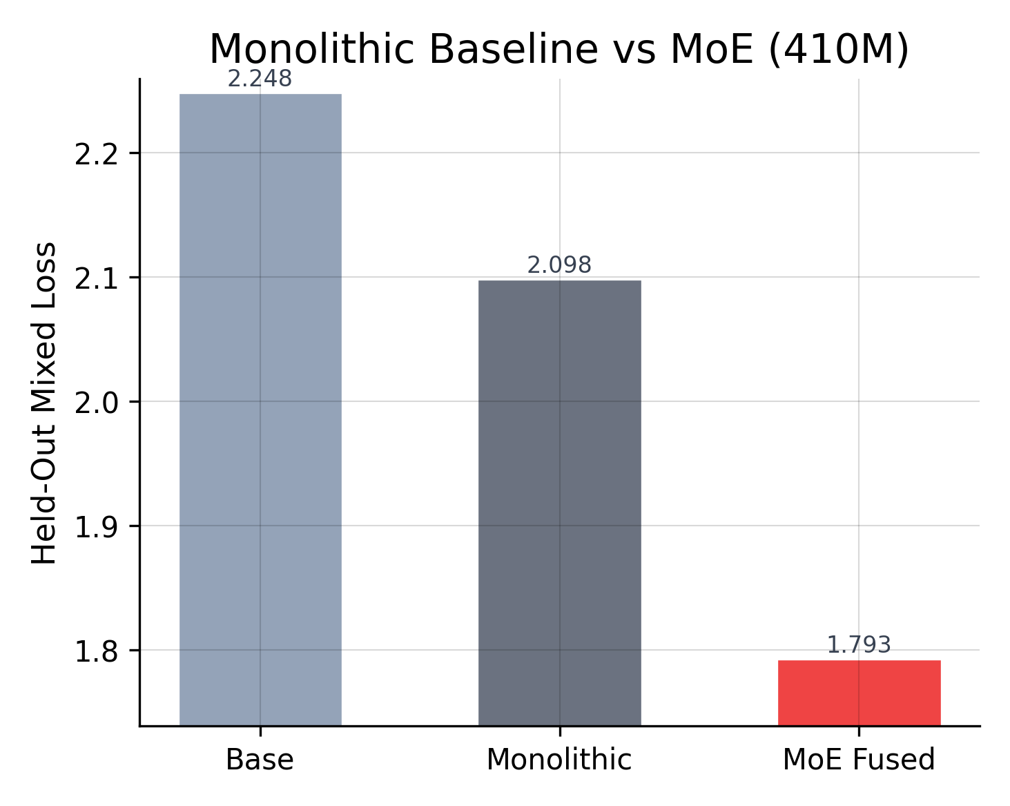 KALAVAI MoE vs monolithic baseline at 410M