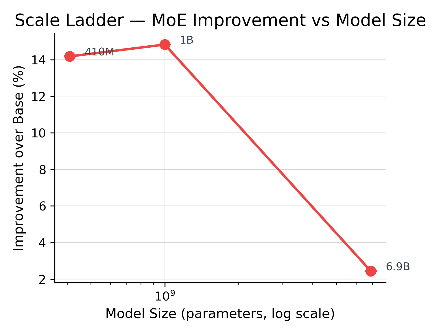 KALAVAI improvement across model scales