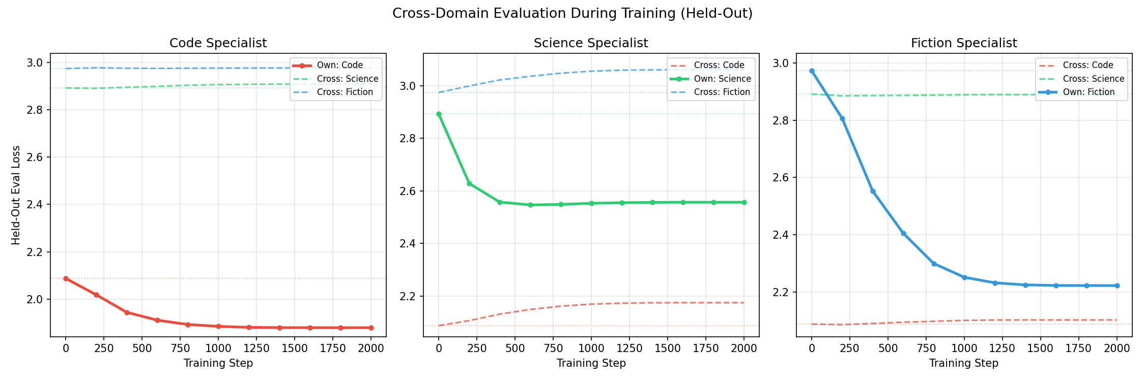 Specialist cross-domain forgetting