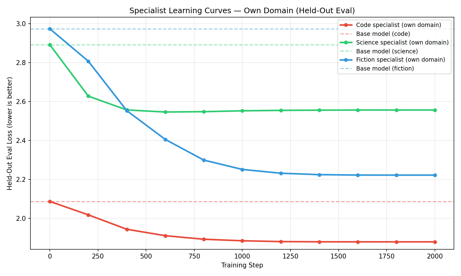 Specialist performance on own domain