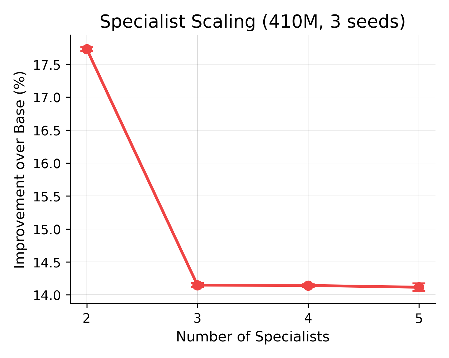 2 to 5 specialist scaling