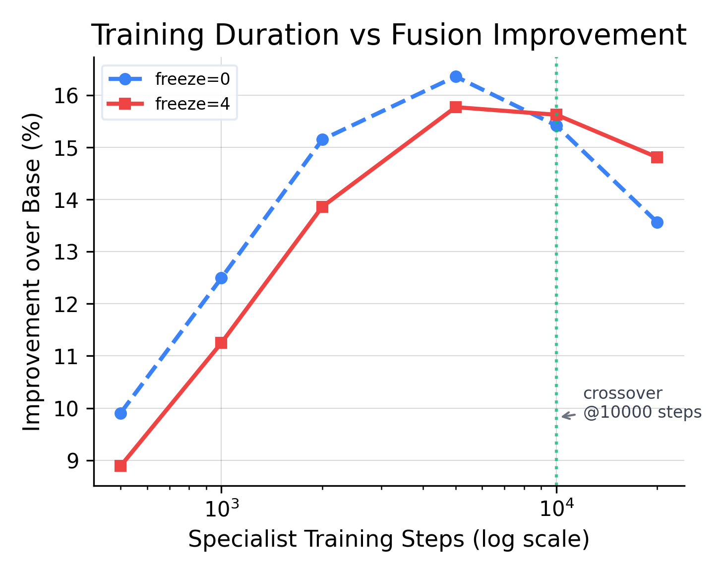 Training duration crossover: freeze=0 vs freeze=4
