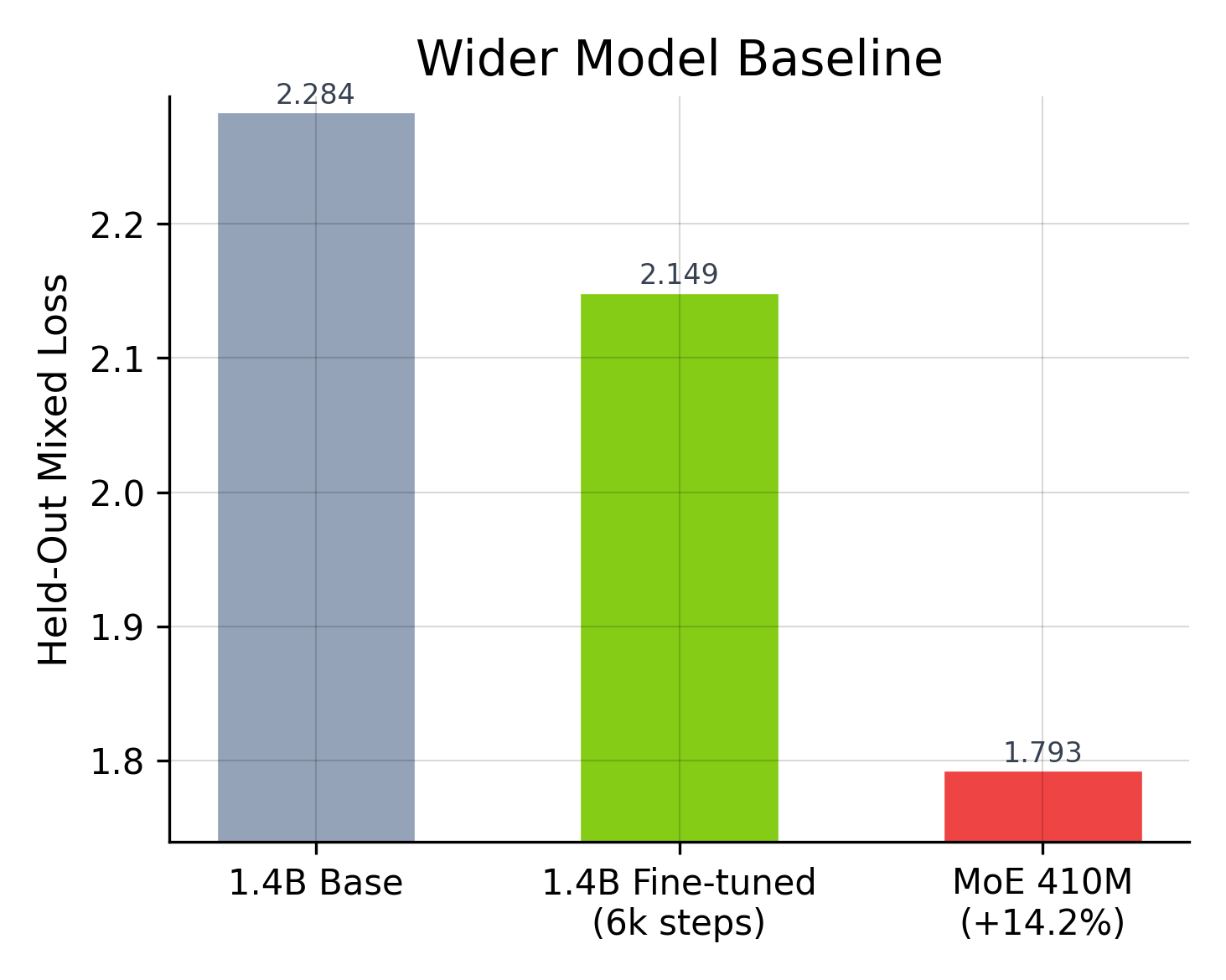 Wider model baseline comparison